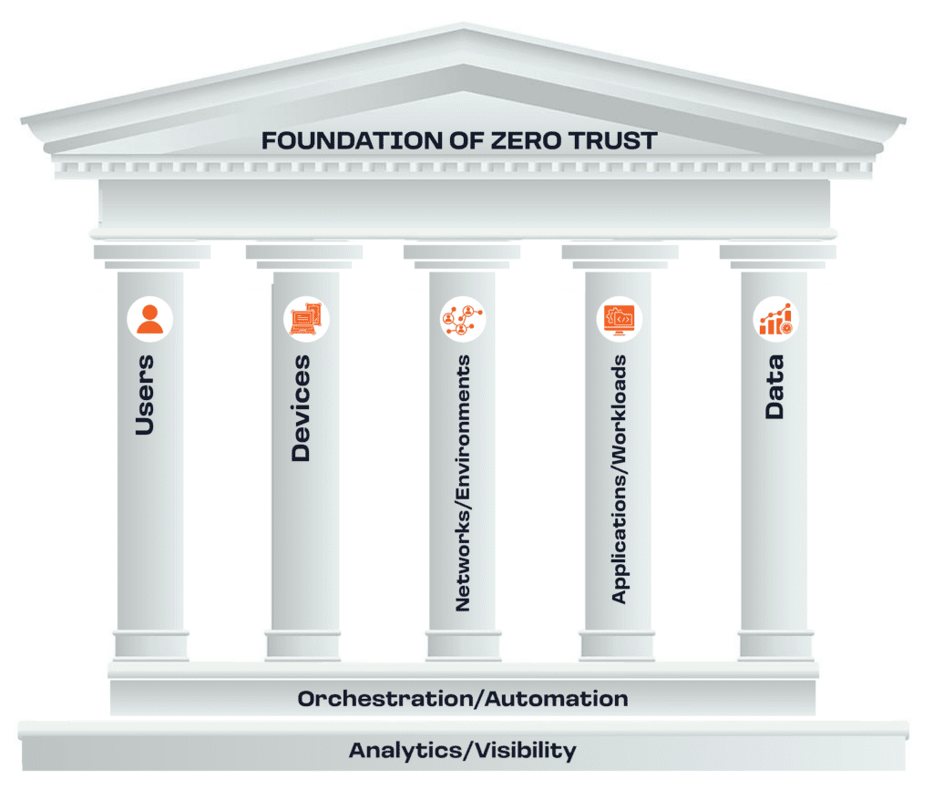 Never Trust, Always Verify: A Zero Trust Architecture Solution - Parry Labs
